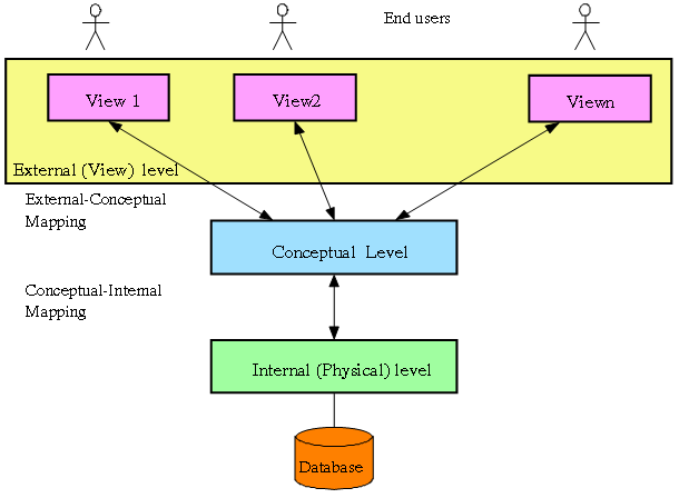 Database 3-Level Architecture