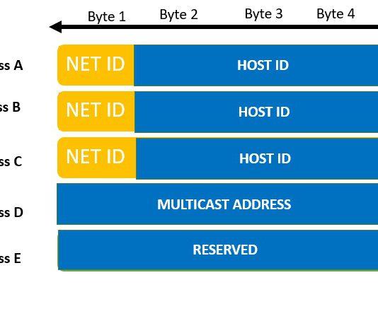 Masking and IP Addressing format