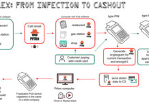 Brazilian Prilex Hackers Resurfaced With Sophisticated Point-of-Sale Malware