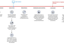 North Korean Hackers Weaponizing Open-Source Software in Latest Cyber Attacks