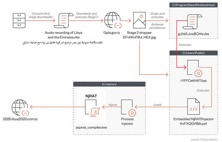 NjRAT Trojan NjRAT Trojan