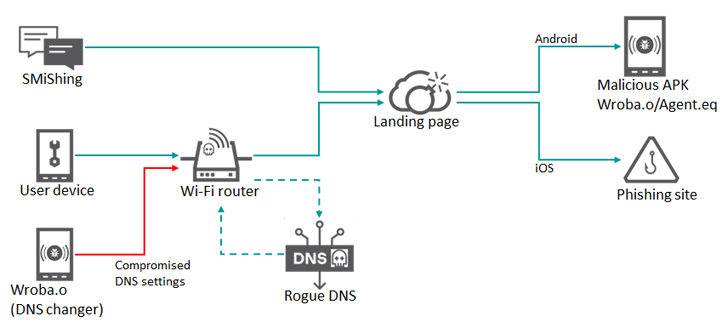 Wi-Fi Routers' DNS Settings