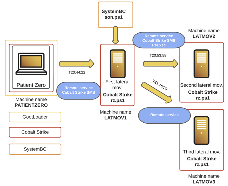 Gootkit Malware