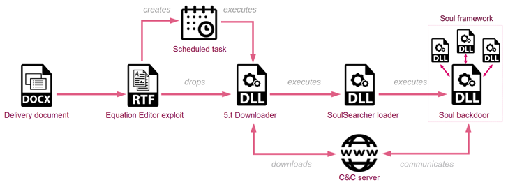 Soul Hacker Framework