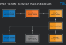 New Version of Prometei Botnet Infects Over 10,000 Systems Worldwide