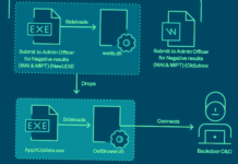 Researchers Uncover Chinese Nation State Hackers’ Deceptive Attack Strategies