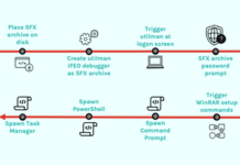 Hackers Using Self-Extracting Archives Exploit for Stealthy Backdoor Attacks