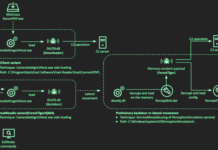 Lazarus Hacker Group Evolves Tactics, Tools, and Targets in DeathNote Campaign