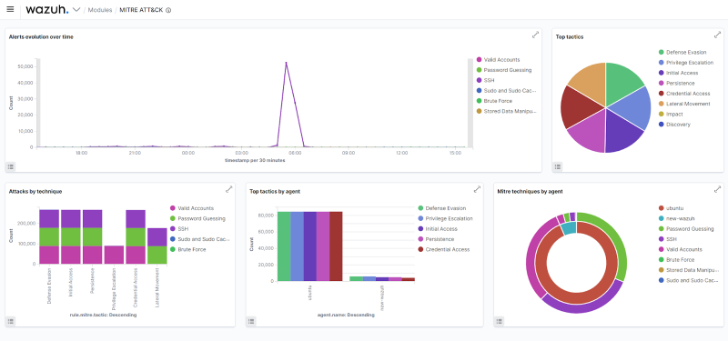 Wazuh open source security platform