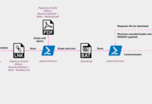 North Korea’s ScarCruft Deploys RokRAT Malware via LNK File Infection Chains