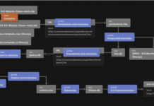 SideCopy Using Action RAT and AllaKore RAT to infiltrate Indian Organizations