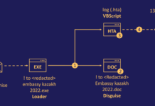 Sophisticated DownEx Malware Campaign Targeting Central Asian Governments
