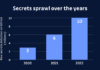The Rising Threat of Secrets Sprawl and the Need for Action