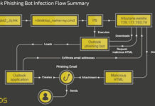 New Botnet Malware ‘Horabot’ Targets Spanish-Speaking Users in Latin America